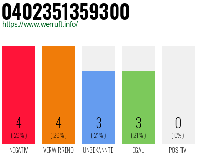 Rufnummer 0402351359300 Telefonnummer 0402351359300