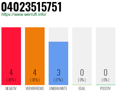 Rufnummer 04023515751 Telefonnummer 04023515751