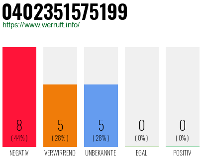 Rufnummer 0402351575199 Telefonnummer 0402351575199