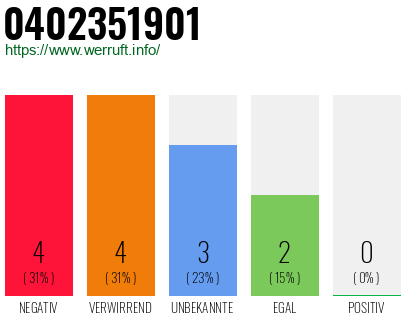 Rufnummer 0402351901 Telefonnummer 0402351901