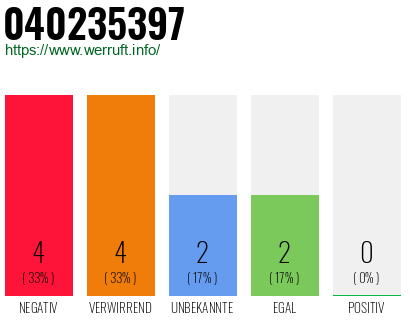 Rufnummer 040235397 Telefonnummer 040235397
