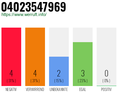Rufnummer 04023547969 Telefonnummer 04023547969