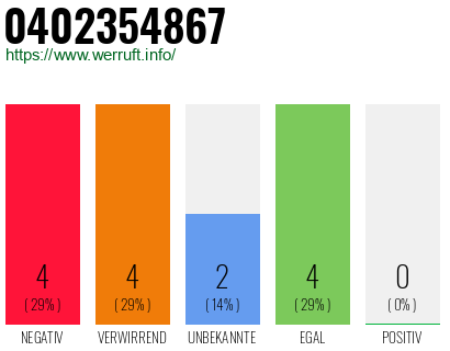 Rufnummer 0402354867 Telefonnummer 0402354867