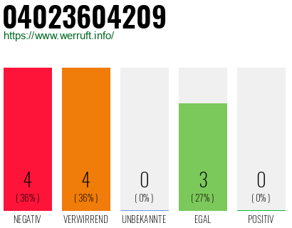Rufnummer 04023604209 Telefonnummer 04023604209