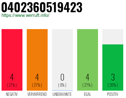 Rufnummer 0402360519423 Telefonnummer 0402360519423