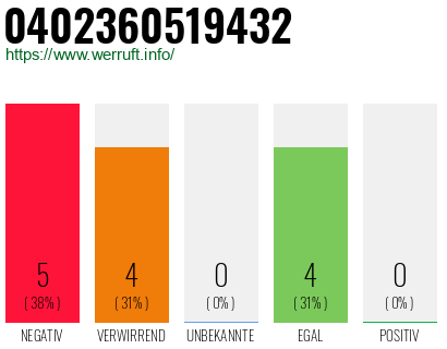 Rufnummer 0402360519432 Telefonnummer 0402360519432