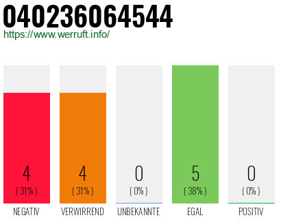 Rufnummer 040236064544 Telefonnummer 040236064544