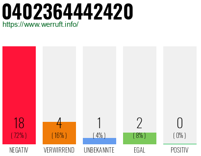 Rufnummer 0402364442420 Telefonnummer 0402364442420