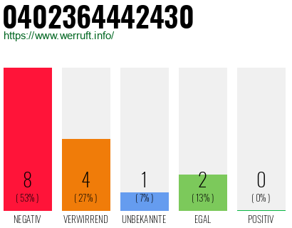 Rufnummer 0402364442430 Telefonnummer 0402364442430
