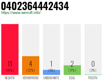 Rufnummer 0402364442434 Telefonnummer 0402364442434