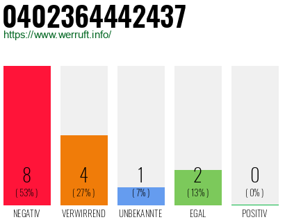 Rufnummer 0402364442437 Telefonnummer 0402364442437