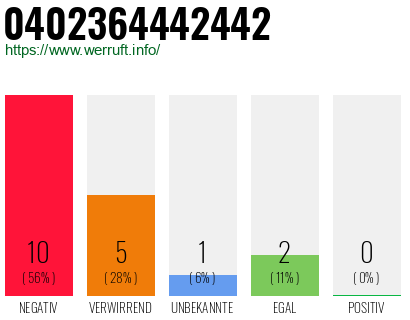 Rufnummer 0402364442442 Telefonnummer 0402364442442