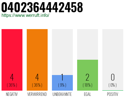 Rufnummer 0402364442458 Telefonnummer 0402364442458