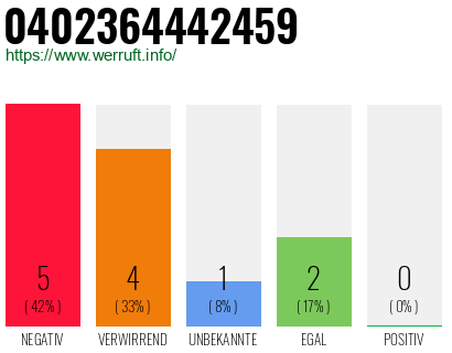 Rufnummer 0402364442459 Telefonnummer 0402364442459