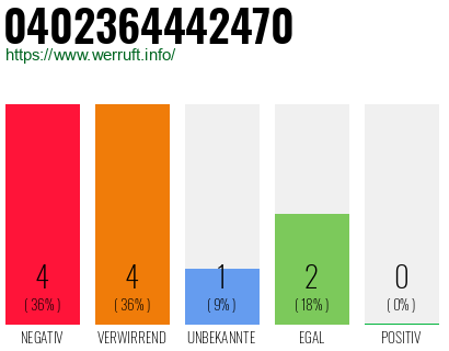 Rufnummer 0402364442470 Telefonnummer 0402364442470