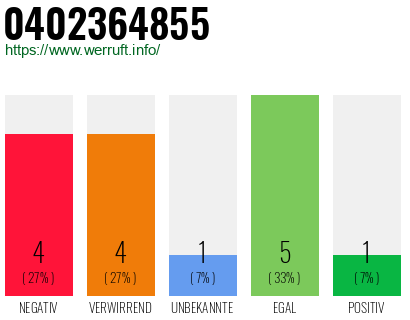Rufnummer 0402364855 Telefonnummer 0402364855