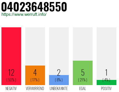 Rufnummer 04023648550 Telefonnummer 04023648550
