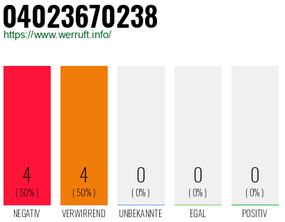 Rufnummer 04023670238 Telefonnummer 04023670238