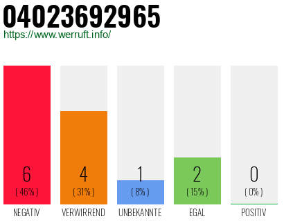 Rufnummer 04023692965 Telefonnummer 04023692965
