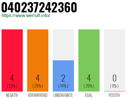 Rufnummer 040237242360 Telefonnummer 040237242360