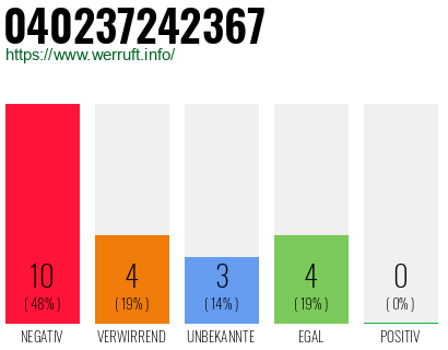 Rufnummer 040237242367 Telefonnummer 040237242367