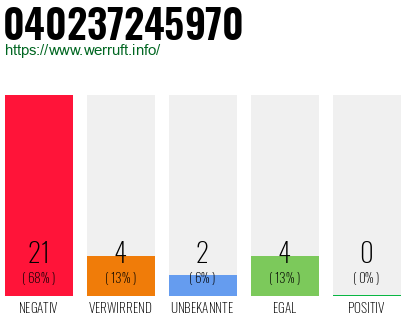 Rufnummer 040237245970 Telefonnummer 040237245970