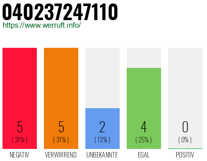 Rufnummer 040237247110 Telefonnummer 040237247110