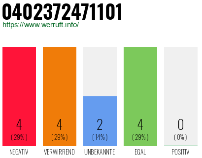 Rufnummer 0402372471101 Telefonnummer 0402372471101
