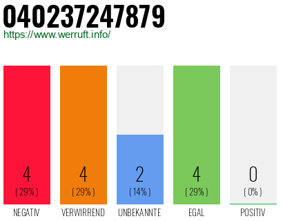 Rufnummer 040237247879 Telefonnummer 040237247879