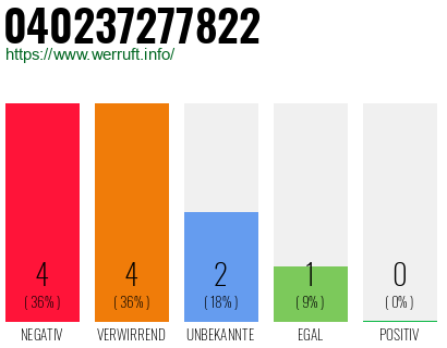 Rufnummer 040237277822 Telefonnummer 040237277822