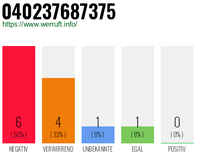 Rufnummer 040237687375 Telefonnummer 040237687375