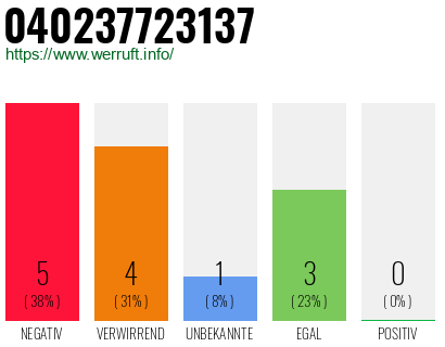 Rufnummer 040237723137 Telefonnummer 040237723137