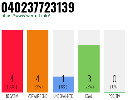 Rufnummer 040237723139 Telefonnummer 040237723139