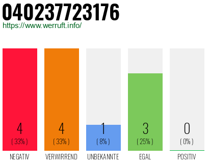 Rufnummer 040237723176 Telefonnummer 040237723176