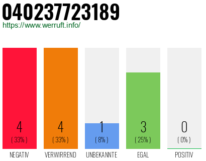 Rufnummer 040237723189 Telefonnummer 040237723189