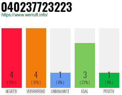 Rufnummer 040237723223 Telefonnummer 040237723223