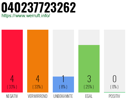Rufnummer 040237723262 Telefonnummer 040237723262