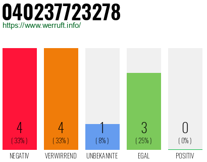 Rufnummer 040237723278 Telefonnummer 040237723278