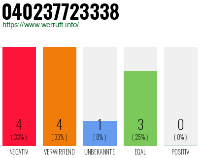 Rufnummer 040237723338 Telefonnummer 040237723338