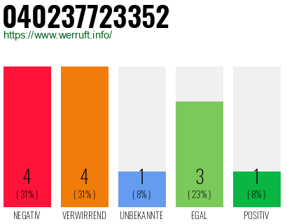 Rufnummer 040237723352 Telefonnummer 040237723352