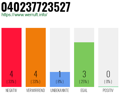 Rufnummer 040237723527 Telefonnummer 040237723527