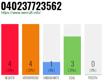 Rufnummer 040237723562 Telefonnummer 040237723562