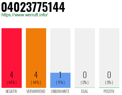Rufnummer 04023775144 Telefonnummer 04023775144