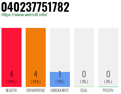 Rufnummer 040237751782 Telefonnummer 040237751782