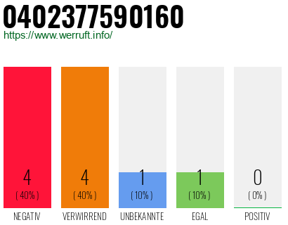 Rufnummer 0402377590160 Telefonnummer 0402377590160