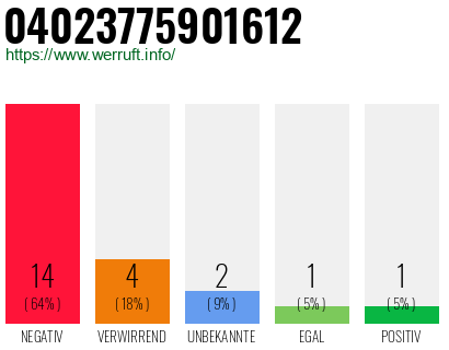 Rufnummer 04023775901612 Telefonnummer 04023775901612