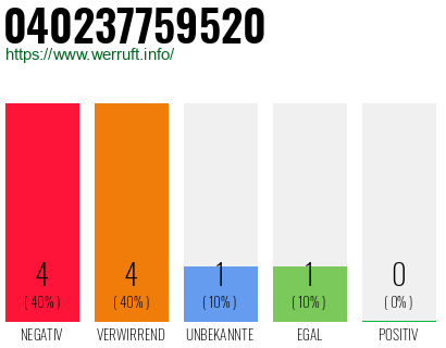 Rufnummer 040237759520 Telefonnummer 040237759520