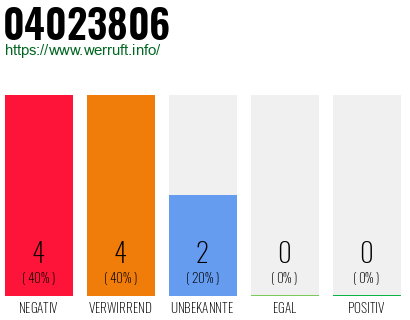 Rufnummer 04023806 Telefonnummer 04023806