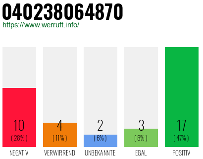 Rufnummer 040238064870 Telefonnummer 040238064870