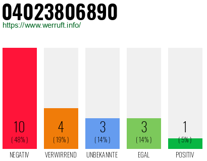 Rufnummer 04023806890 Telefonnummer 04023806890